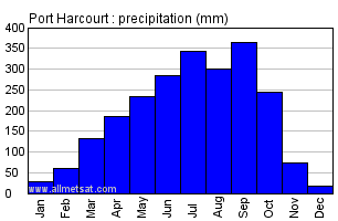Port Harcourt, Nigeria, Africa Annual Yearly Monthly Rainfall Graph